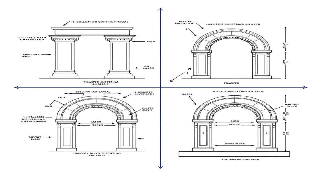 which of the following home architectural elements supports an arch