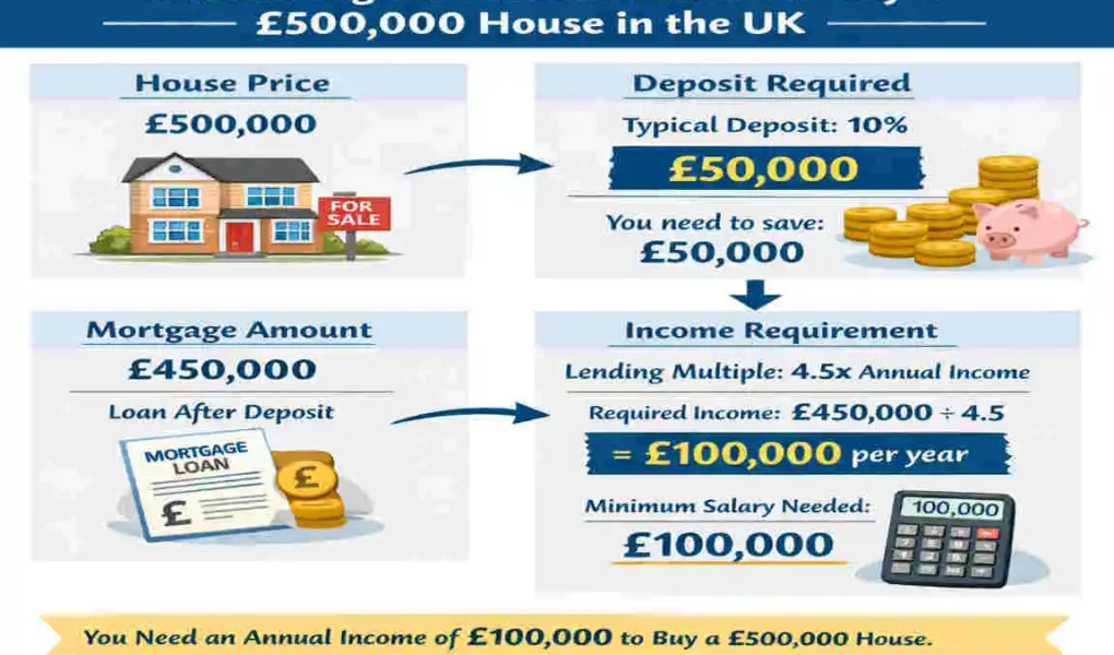 how much do i need to earn to buy a 500k house uk