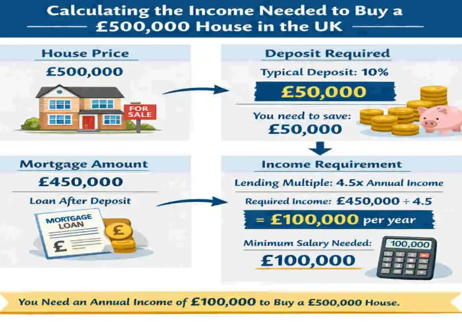 how much do i need to earn to buy a 500k house uk