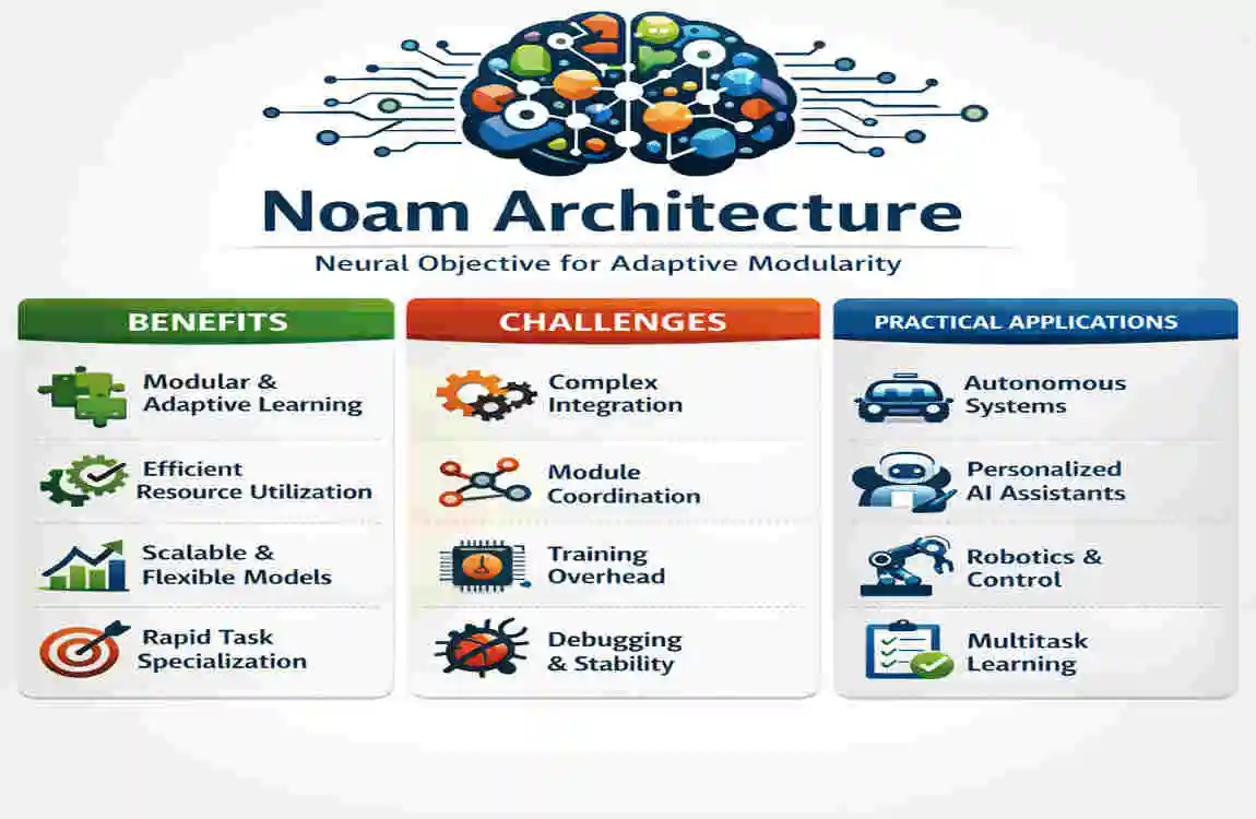 noam architecture